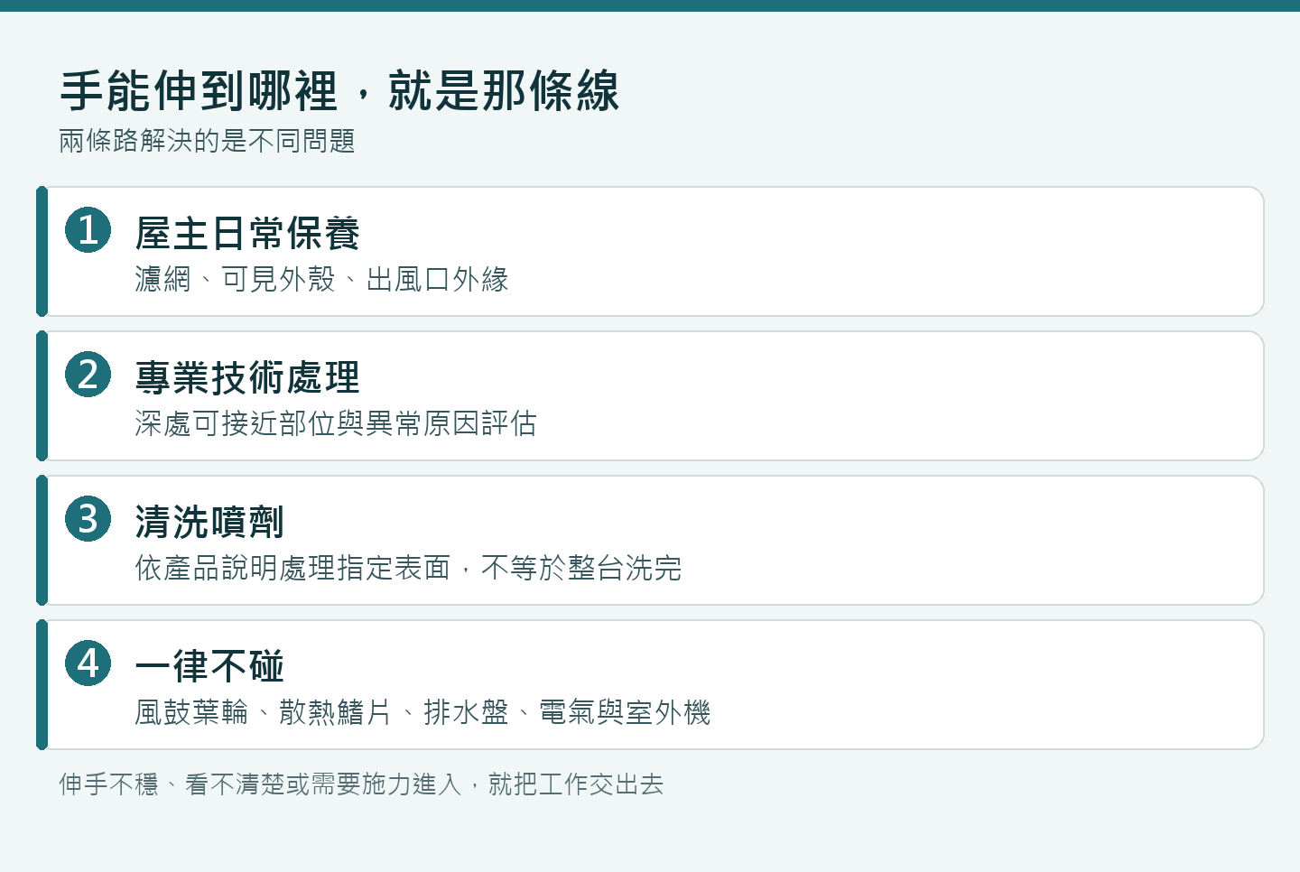 冷氣濾網與可見外殼可自行處理，風鼓、散熱鰭片、排水盤和機體內部交由專業處理的分界圖